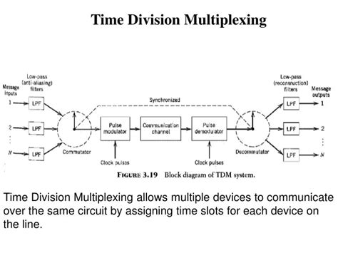 time division multiplexing diagram